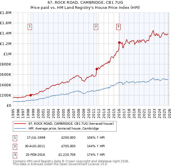 67, ROCK ROAD, CAMBRIDGE, CB1 7UG: Price paid vs HM Land Registry's House Price Index