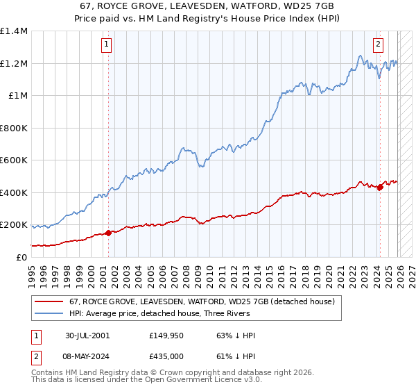 67, ROYCE GROVE, LEAVESDEN, WATFORD, WD25 7GB: Price paid vs HM Land Registry's House Price Index