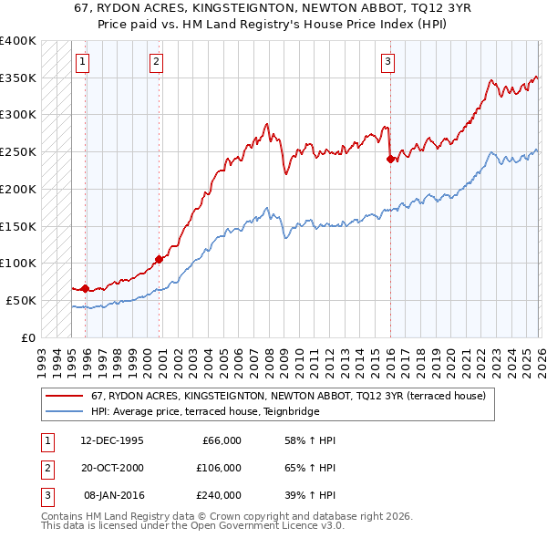 67, RYDON ACRES, KINGSTEIGNTON, NEWTON ABBOT, TQ12 3YR: Price paid vs HM Land Registry's House Price Index