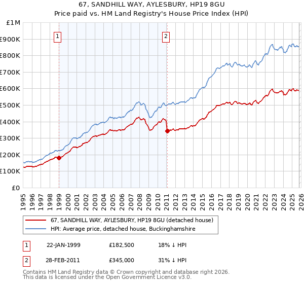67, SANDHILL WAY, AYLESBURY, HP19 8GU: Price paid vs HM Land Registry's House Price Index
