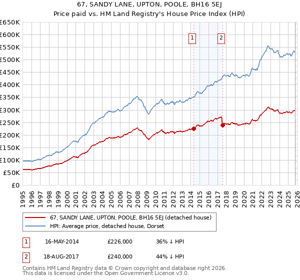 67, SANDY LANE, UPTON, POOLE, BH16 5EJ: Price paid vs HM Land Registry's House Price Index