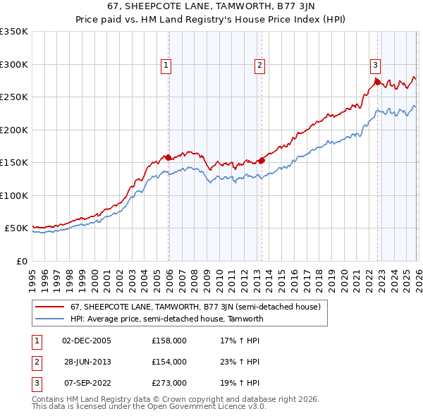67, SHEEPCOTE LANE, TAMWORTH, B77 3JN: Price paid vs HM Land Registry's House Price Index