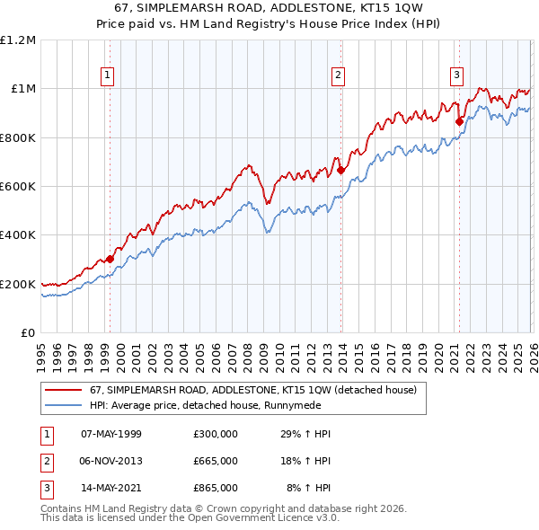 67, SIMPLEMARSH ROAD, ADDLESTONE, KT15 1QW: Price paid vs HM Land Registry's House Price Index