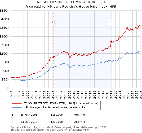 67, SOUTH STREET, LEOMINSTER, HR6 8JH: Price paid vs HM Land Registry's House Price Index