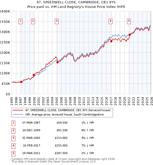 67, SPEEDWELL CLOSE, CAMBRIDGE, CB1 9YS: Price paid vs HM Land Registry's House Price Index