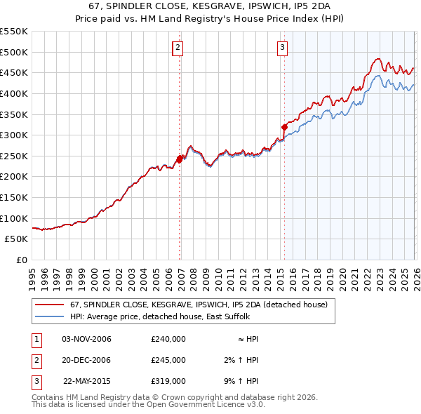 67, SPINDLER CLOSE, KESGRAVE, IPSWICH, IP5 2DA: Price paid vs HM Land Registry's House Price Index