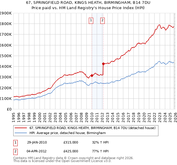67, SPRINGFIELD ROAD, KINGS HEATH, BIRMINGHAM, B14 7DU: Price paid vs HM Land Registry's House Price Index