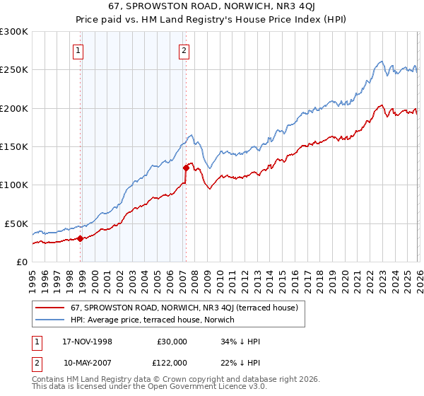 67, SPROWSTON ROAD, NORWICH, NR3 4QJ: Price paid vs HM Land Registry's House Price Index