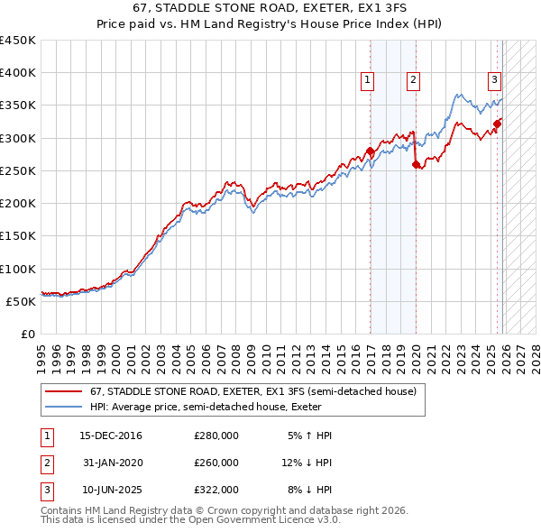 67, STADDLE STONE ROAD, EXETER, EX1 3FS: Price paid vs HM Land Registry's House Price Index