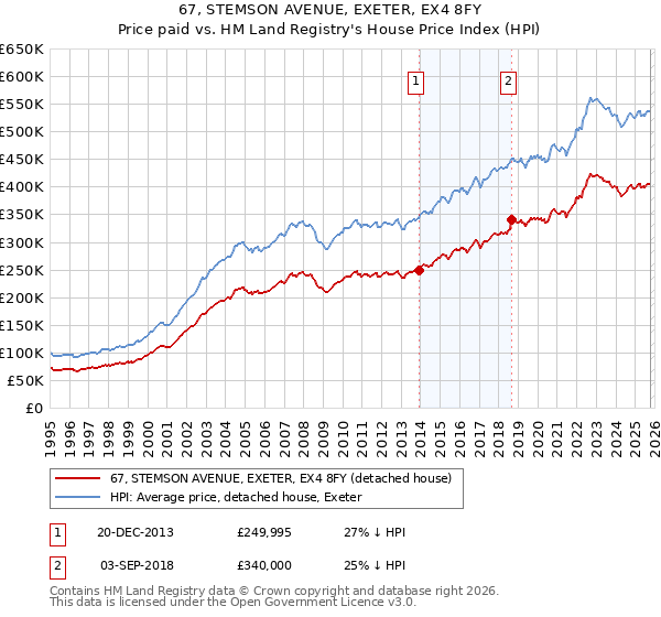 67, STEMSON AVENUE, EXETER, EX4 8FY: Price paid vs HM Land Registry's House Price Index