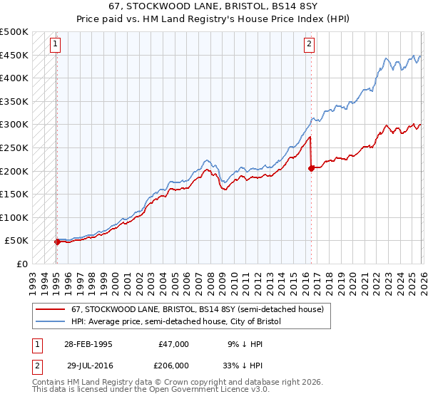 67, STOCKWOOD LANE, BRISTOL, BS14 8SY: Price paid vs HM Land Registry's House Price Index