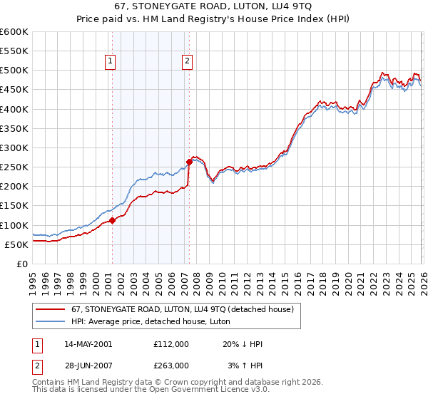 67, STONEYGATE ROAD, LUTON, LU4 9TQ: Price paid vs HM Land Registry's House Price Index