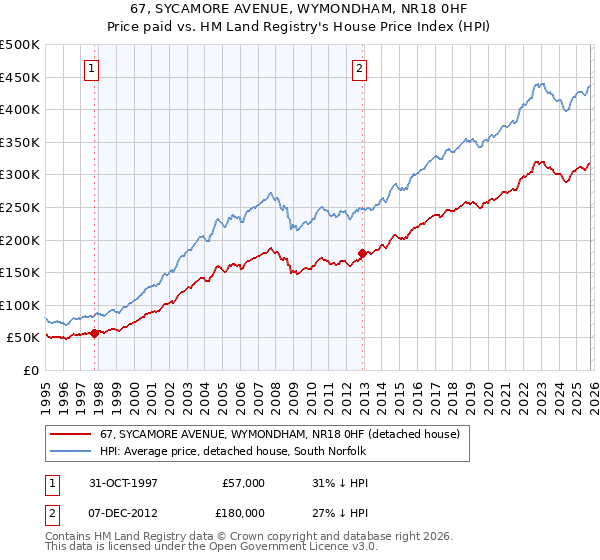 67, SYCAMORE AVENUE, WYMONDHAM, NR18 0HF: Price paid vs HM Land Registry's House Price Index