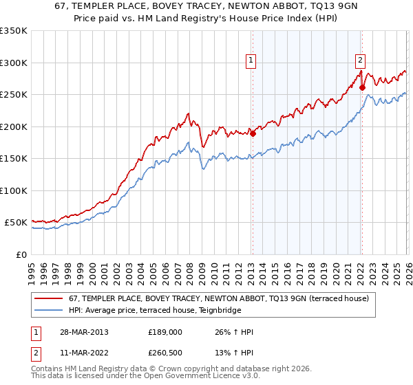 67, TEMPLER PLACE, BOVEY TRACEY, NEWTON ABBOT, TQ13 9GN: Price paid vs HM Land Registry's House Price Index