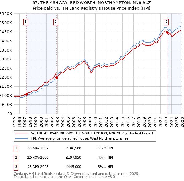 67, THE ASHWAY, BRIXWORTH, NORTHAMPTON, NN6 9UZ: Price paid vs HM Land Registry's House Price Index
