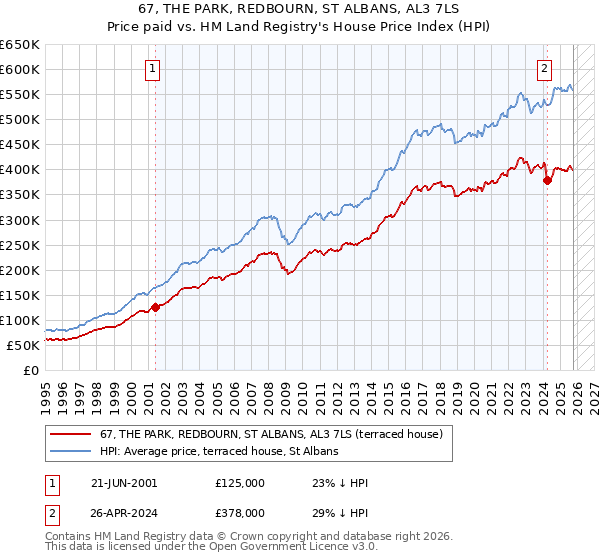67, THE PARK, REDBOURN, ST ALBANS, AL3 7LS: Price paid vs HM Land Registry's House Price Index