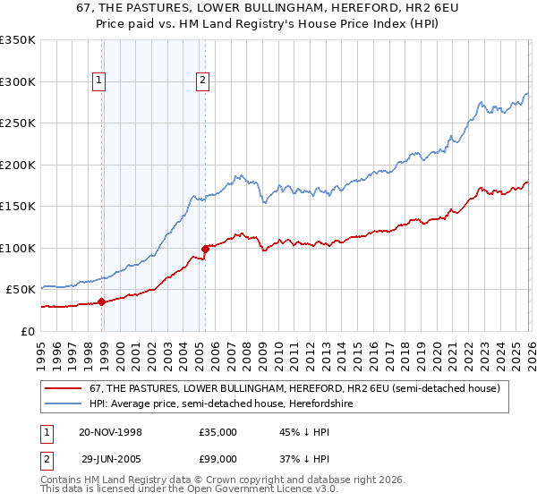 67, THE PASTURES, LOWER BULLINGHAM, HEREFORD, HR2 6EU: Price paid vs HM Land Registry's House Price Index