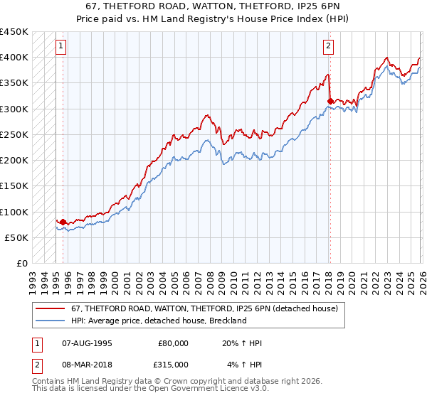 67, THETFORD ROAD, WATTON, THETFORD, IP25 6PN: Price paid vs HM Land Registry's House Price Index
