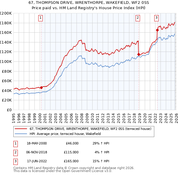 67, THOMPSON DRIVE, WRENTHORPE, WAKEFIELD, WF2 0SS: Price paid vs HM Land Registry's House Price Index