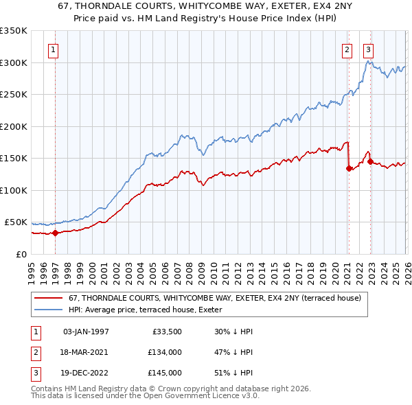 67, THORNDALE COURTS, WHITYCOMBE WAY, EXETER, EX4 2NY: Price paid vs HM Land Registry's House Price Index