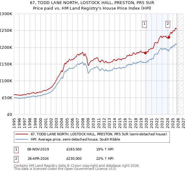 67, TODD LANE NORTH, LOSTOCK HALL, PRESTON, PR5 5UR: Price paid vs HM Land Registry's House Price Index
