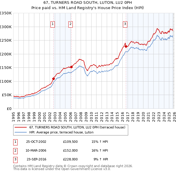 67, TURNERS ROAD SOUTH, LUTON, LU2 0PH: Price paid vs HM Land Registry's House Price Index