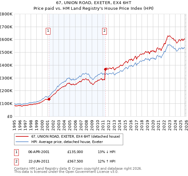 67, UNION ROAD, EXETER, EX4 6HT: Price paid vs HM Land Registry's House Price Index