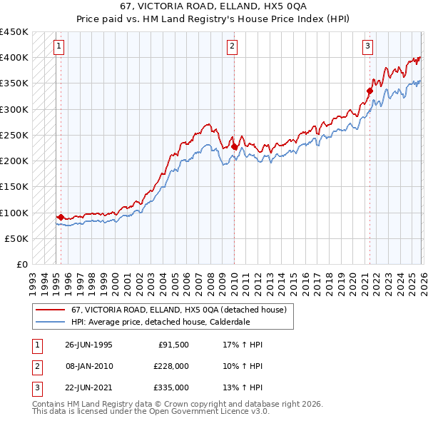 67, VICTORIA ROAD, ELLAND, HX5 0QA: Price paid vs HM Land Registry's House Price Index