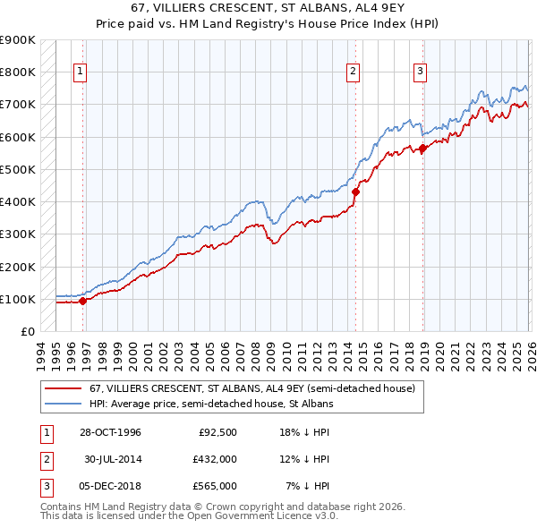 67, VILLIERS CRESCENT, ST ALBANS, AL4 9EY: Price paid vs HM Land Registry's House Price Index