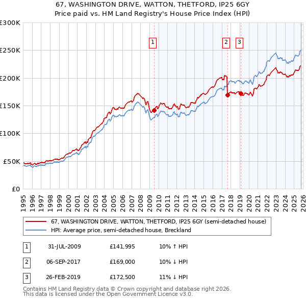 67, WASHINGTON DRIVE, WATTON, THETFORD, IP25 6GY: Price paid vs HM Land Registry's House Price Index