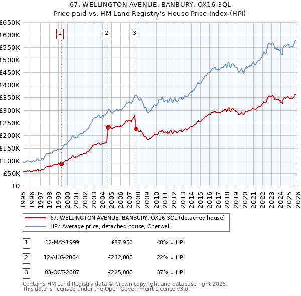 67, WELLINGTON AVENUE, BANBURY, OX16 3QL: Price paid vs HM Land Registry's House Price Index