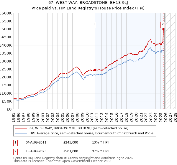 67, WEST WAY, BROADSTONE, BH18 9LJ: Price paid vs HM Land Registry's House Price Index