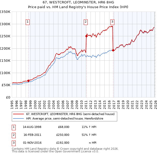 67, WESTCROFT, LEOMINSTER, HR6 8HG: Price paid vs HM Land Registry's House Price Index