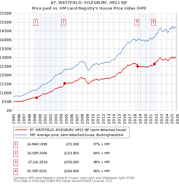 67, WESTFIELD, AYLESBURY, HP21 9JF: Price paid vs HM Land Registry's House Price Index