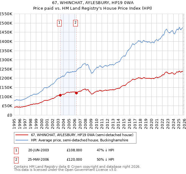 67, WHINCHAT, AYLESBURY, HP19 0WA: Price paid vs HM Land Registry's House Price Index