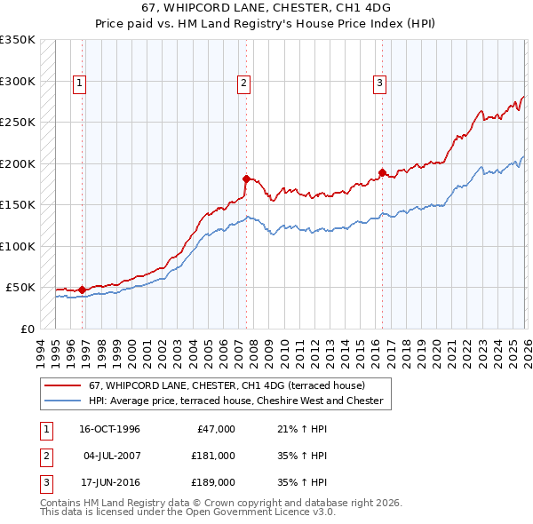 67, WHIPCORD LANE, CHESTER, CH1 4DG: Price paid vs HM Land Registry's House Price Index