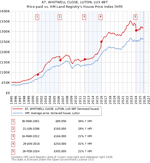 67, WHITWELL CLOSE, LUTON, LU3 4BT: Price paid vs HM Land Registry's House Price Index
