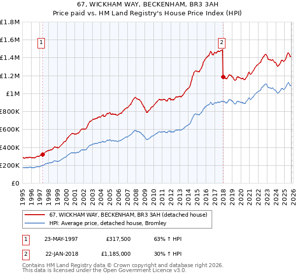 67, WICKHAM WAY, BECKENHAM, BR3 3AH: Price paid vs HM Land Registry's House Price Index