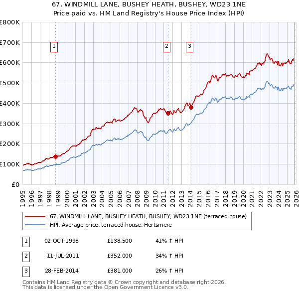 67, WINDMILL LANE, BUSHEY HEATH, BUSHEY, WD23 1NE: Price paid vs HM Land Registry's House Price Index