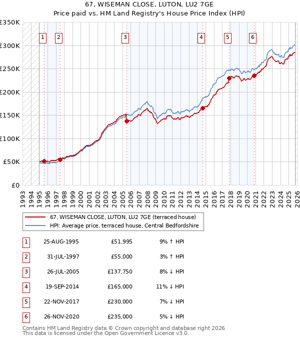 67, WISEMAN CLOSE, LUTON, LU2 7GE: Price paid vs HM Land Registry's House Price Index