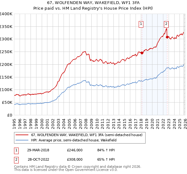 67, WOLFENDEN WAY, WAKEFIELD, WF1 3FA: Price paid vs HM Land Registry's House Price Index