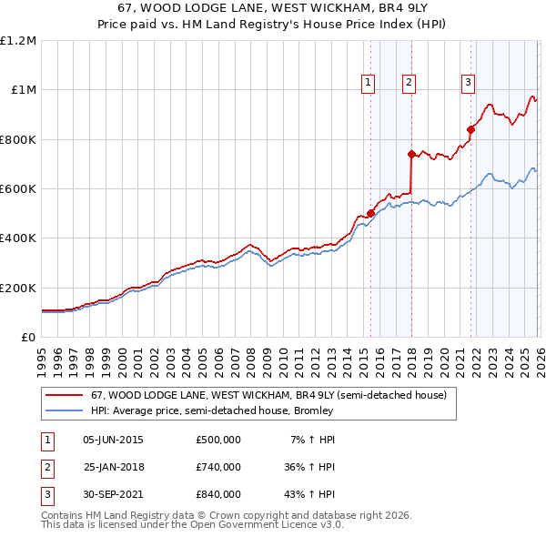 67, WOOD LODGE LANE, WEST WICKHAM, BR4 9LY: Price paid vs HM Land Registry's House Price Index