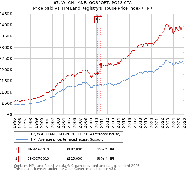 67, WYCH LANE, GOSPORT, PO13 0TA: Price paid vs HM Land Registry's House Price Index