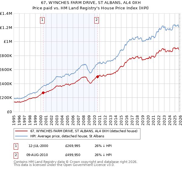 67, WYNCHES FARM DRIVE, ST ALBANS, AL4 0XH: Price paid vs HM Land Registry's House Price Index