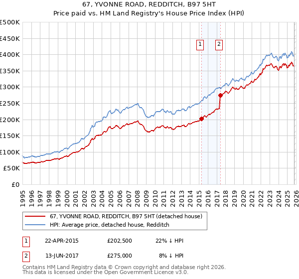 67, YVONNE ROAD, REDDITCH, B97 5HT: Price paid vs HM Land Registry's House Price Index