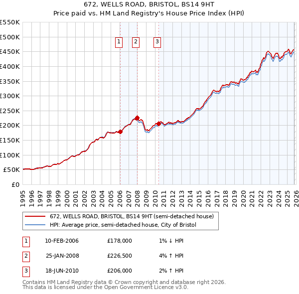 672, WELLS ROAD, BRISTOL, BS14 9HT: Price paid vs HM Land Registry's House Price Index