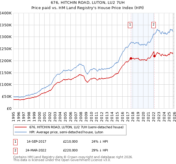 676, HITCHIN ROAD, LUTON, LU2 7UH: Price paid vs HM Land Registry's House Price Index