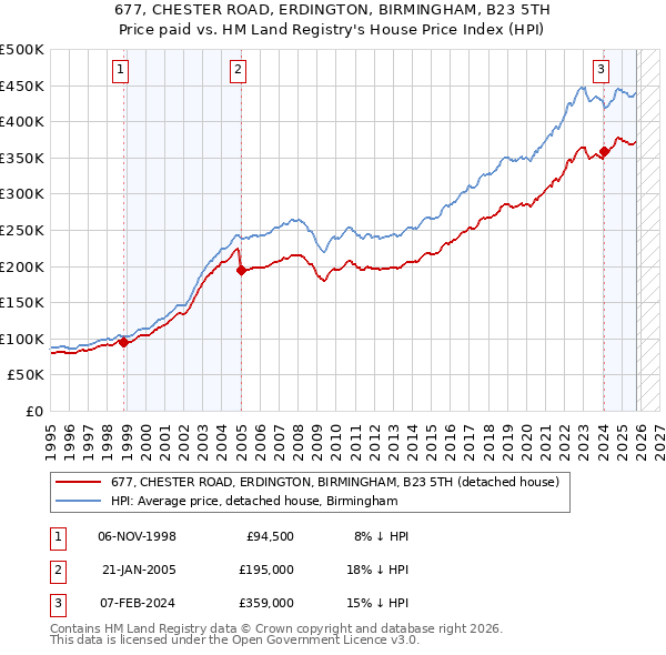 677, CHESTER ROAD, ERDINGTON, BIRMINGHAM, B23 5TH: Price paid vs HM Land Registry's House Price Index
