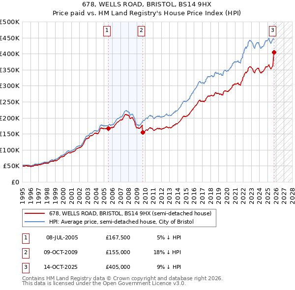 678, WELLS ROAD, BRISTOL, BS14 9HX: Price paid vs HM Land Registry's House Price Index