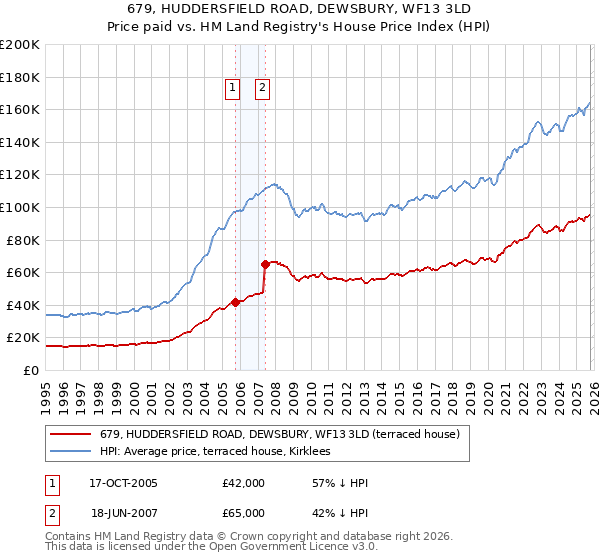 679, HUDDERSFIELD ROAD, DEWSBURY, WF13 3LD: Price paid vs HM Land Registry's House Price Index